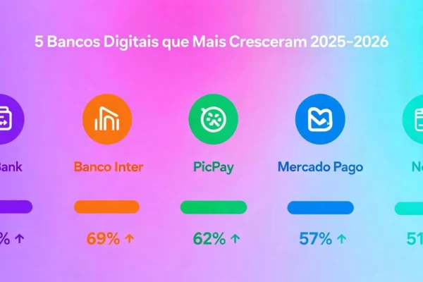 Descubra os 5 bancos digitais que mais cresceram em 2025-2026: C6 Bank lucrou R$ 2,46 bi, Inter chegou a 43 mi clientes e PicPay abriu IPO na Nasdaq. Análise completa com dados oficiais.